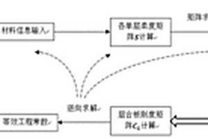 復(fù)合材料層合板等效方法