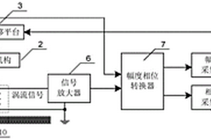 碳纖維增強(qiáng)復(fù)合材料褶皺缺陷的渦流檢測(cè)系統(tǒng)