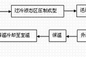 塊體金屬玻璃或其復(fù)合材料工件的加工成型方法