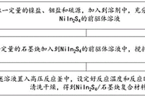 光催化CO2還原制燃料的石墨炔復(fù)合材料及其制備方法