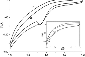 基于靜電紡絲技術(shù)制備TiO<sub>2</sub>-碳纖維復(fù)合材料的方法及修飾電極的制備與應(yīng)用