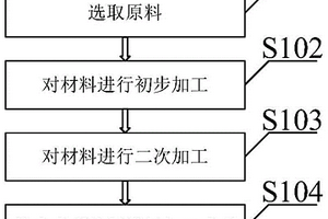 用于智能玩具機芯的聚丙烯復合材料的制備方法