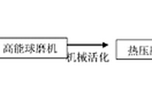 機(jī)械活化強(qiáng)化制備導(dǎo)熱復(fù)合材料的方法