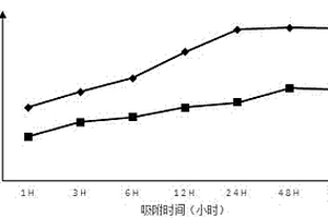 硅酸鎂鋰凝膠活性炭復合材料及其制備方法