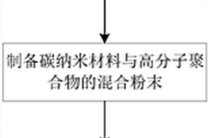 高性能聚合物基復(fù)合材料的制備方法及其產(chǎn)品