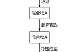 氣化渣鎂鎳合金儲(chǔ)氫復(fù)合材料及其制備方法