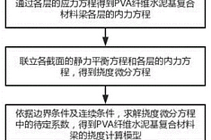 PVA纖維水泥基復合材料梁的撓度預測方法