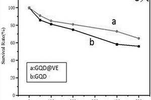 高生物適應(yīng)性GQD/Trolox復(fù)合材料的制備方法