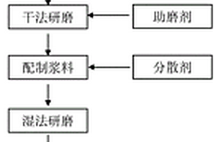 木塑復合材料用黑滑石粉的制備方法