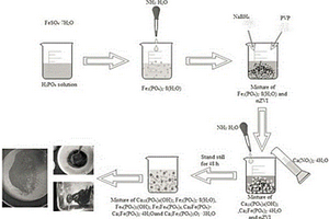 Ca-、Fe-及Ca/Fe-多種磷酸鹽礦物復合材料的制備方法及其應用