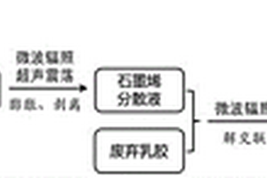 解交聯(lián)廢棄乳膠增強(qiáng)增韌聚乳酸復(fù)合材料及其制備方法