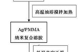 高Ag含量Ag/PMMA納米復(fù)合材料的制備方法