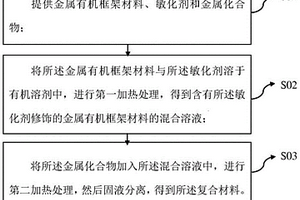 復(fù)合材料及其制備方法和量子點(diǎn)發(fā)光二極管