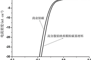 可控制備鉑顆粒高度分散介孔碳基復(fù)合材料作為高效產(chǎn)氫電催化劑的方法