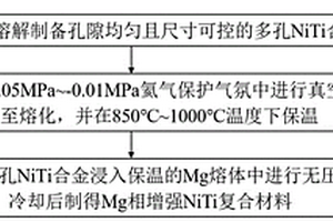 高阻尼Mg相增強(qiáng)NiTi復(fù)合材料的制備方法