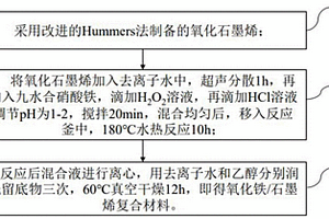 氧化鐵/石墨烯復(fù)合材料的制備方法及其應(yīng)用