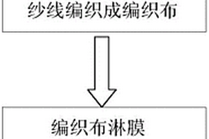 高強(qiáng)度淋膜編織布熱壓成型復(fù)合材料的生產(chǎn)方法