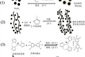 碳納米管金屬有機(jī)骨架磁性復(fù)合材料及其制備方法