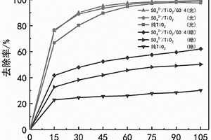 稀硫酸和氧化石墨烯共摻改性二氧化鈦復(fù)合材料、制備方法及其應(yīng)用