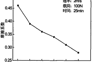 SiC顆粒增強(qiáng)Cu基梯度復(fù)合材料的制備方法