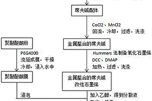 金屬螯合的席夫堿改性石墨烯/聚醚醚酮耐磨損導(dǎo)電復(fù)合材料及其制備方法