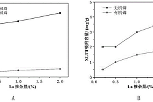 La摻雜TiO<Sub>2</Sub>復合材料及其應用