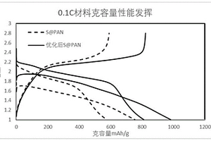 鋰硫電池硫化聚合物復(fù)合材料及其制備方法和應(yīng)用