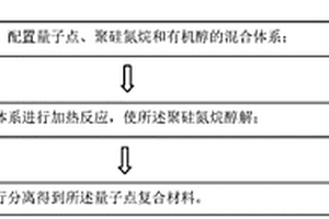 量子點(diǎn)復(fù)合材料及其制備方法