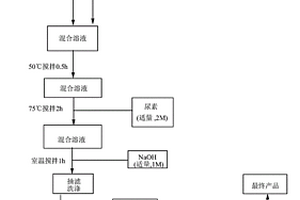 氧化石墨烯-氧化鑭-氫氧化鈷復(fù)合材料、合成方法及其應(yīng)用