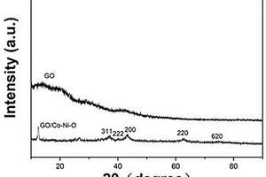基于珊瑚狀鈷鎳氧化物/氧化石墨烯復(fù)合材料及其制備方法和應(yīng)用