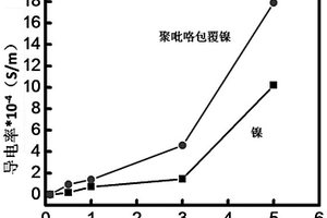 磁場(chǎng)作用下導(dǎo)電高分子復(fù)合材料及其制備方法