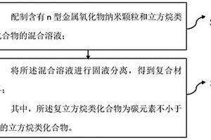 復(fù)合材料及其制備方法和應(yīng)用、量子點(diǎn)發(fā)光二極管