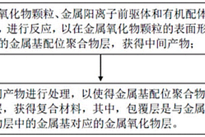 復(fù)合材料及其制備方法、發(fā)光二極管