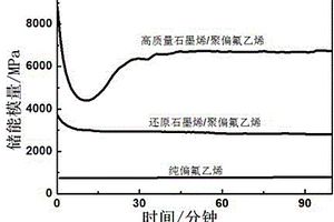 高強(qiáng)度和高低溫韌性石墨烯/聚合物復(fù)合材料的制備方法