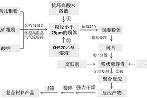 利用檸條錦雞兒和石墨尾礦制備多功能復合材料的方法