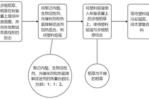 可降解木塑復合材料的制備方法