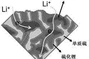 鋰硫二次電池用硫/碳復(fù)合材料及其制備方法