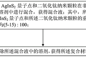 復(fù)合材料及其制備方法、薄膜和光伏器件