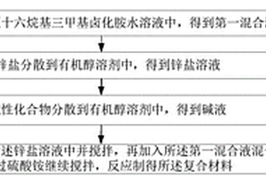 復(fù)合材料及其制備方法、量子點發(fā)光二極管