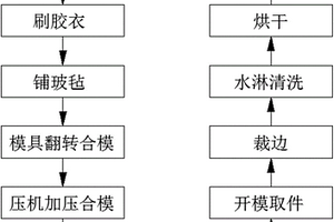 輕型高強(qiáng)復(fù)合材料汽車零部件的生產(chǎn)方法