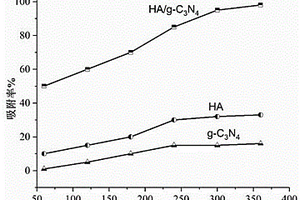 兼具重金屬離子吸附和可見光催化性能的HA/g-C<Sub>3</Sub>N<Sub>4</Sub>復合材料的制備方法