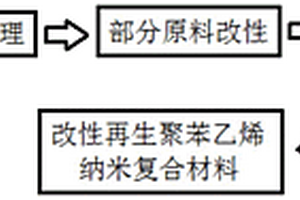 改性再生聚苯乙烯納米復合材料及其制備方法