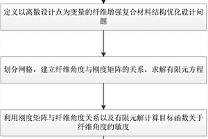 基于Shepard插值的纖維增強復(fù)合材料結(jié)構(gòu)優(yōu)化方法