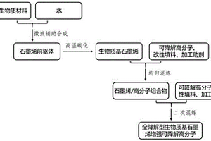 生物質(zhì)基石墨烯增強可降解高分子復(fù)合材料及其制備方法