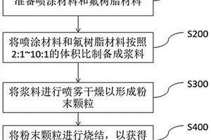 復(fù)合材料及其制備方法和不粘鍋具