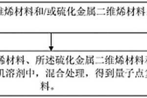 量子點復(fù)合材料及其制備方法、發(fā)光器件