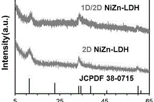 基于NiZn-LDH的1D/2D復(fù)合材料及其制備方法和應(yīng)用