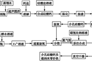 介孔硅酸鈣負(fù)載納米零價(jià)鐵復(fù)合材料的制備方法