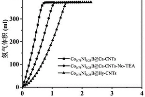 Co/Ni比為3：1的羧基化CNTs負(fù)載CoNiB復(fù)合材料及其制備方法和應(yīng)用