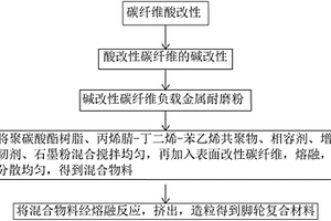 腳輪復(fù)合材料及其制備方法